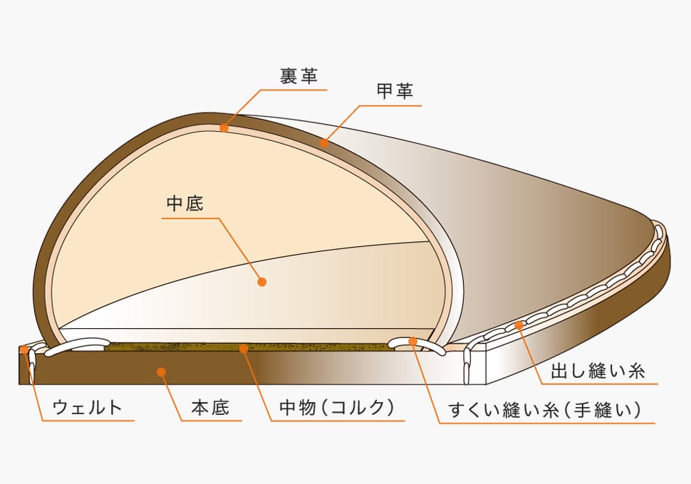 ハンドソーン・ウェルテッド製法