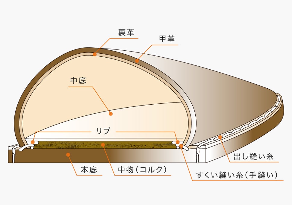 グッドイヤー・ウェルテッド製法