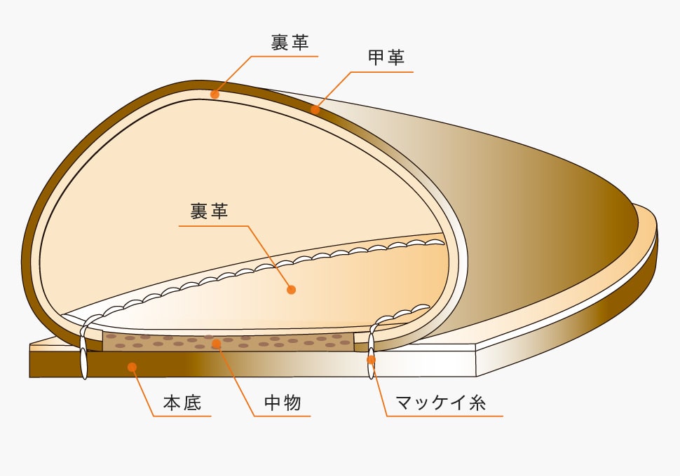 靴の製法 -マッケイ製法- | ユニオン ロイヤル公式サイト（Union Royal） | オカモト株式会社