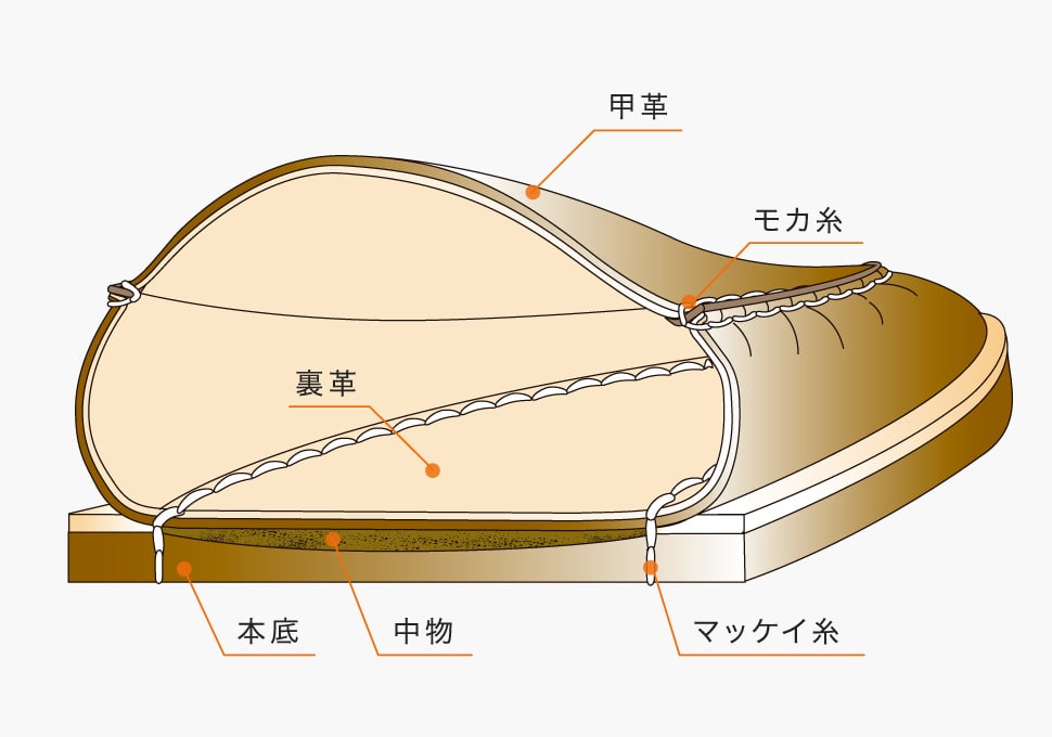 靴の製法 -マッケイ製法- | ユニオン ロイヤル公式サイト（Union Royal） | オカモト株式会社