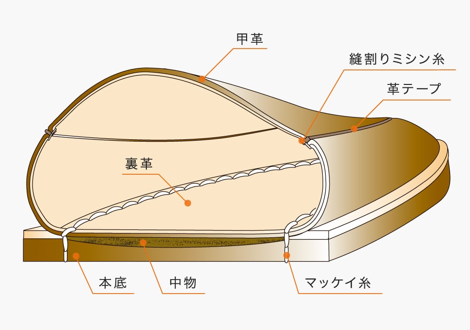 マッケイ製法