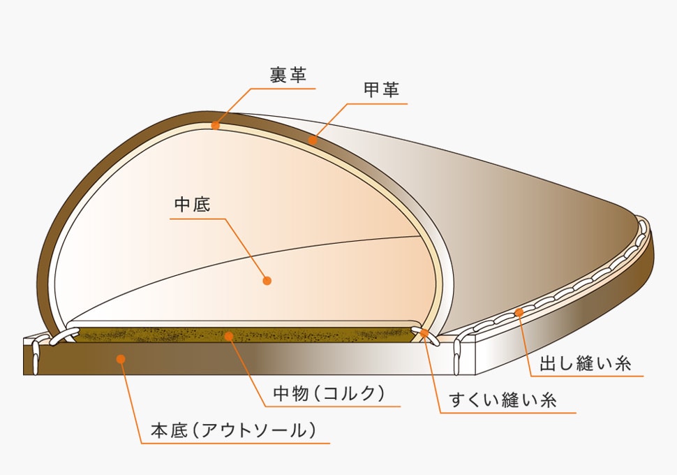 ボロネーゼ式グッドイヤー・ウェルテッド製法 前半部