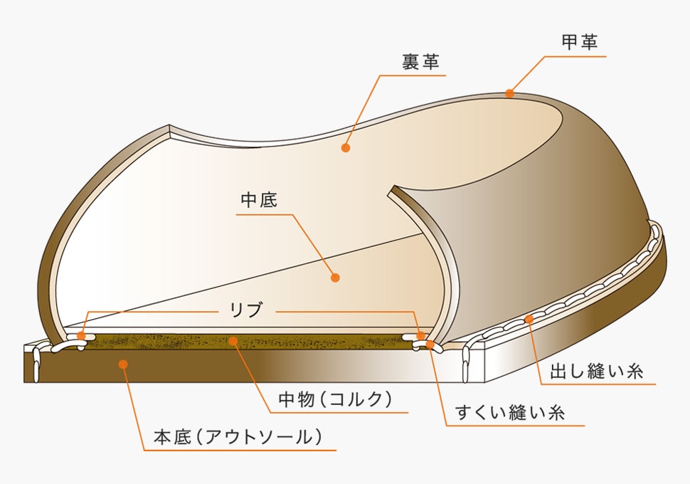 ボロネーゼ式グッドイヤー・ウェルテッド製法 後半部