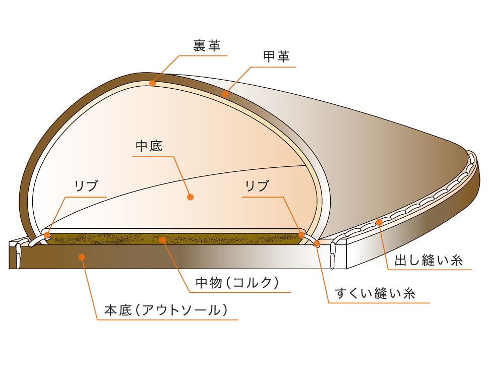 グッドイヤー・ウェルテッド製法