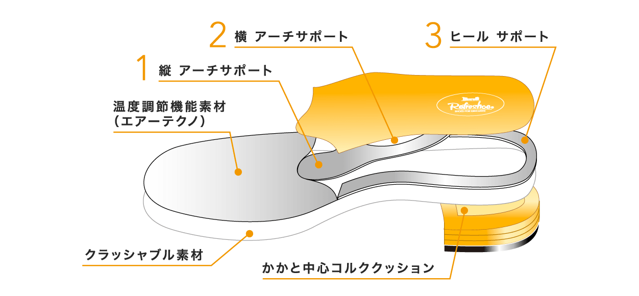 オート フィット インソール構造